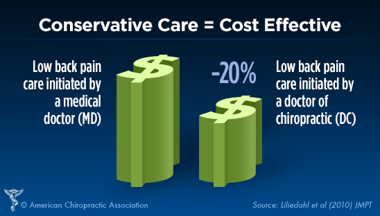 Conservative Care is Cost Effective for Low Back Pain