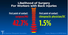 Chiropractic care decreases the likelihood of back surgery